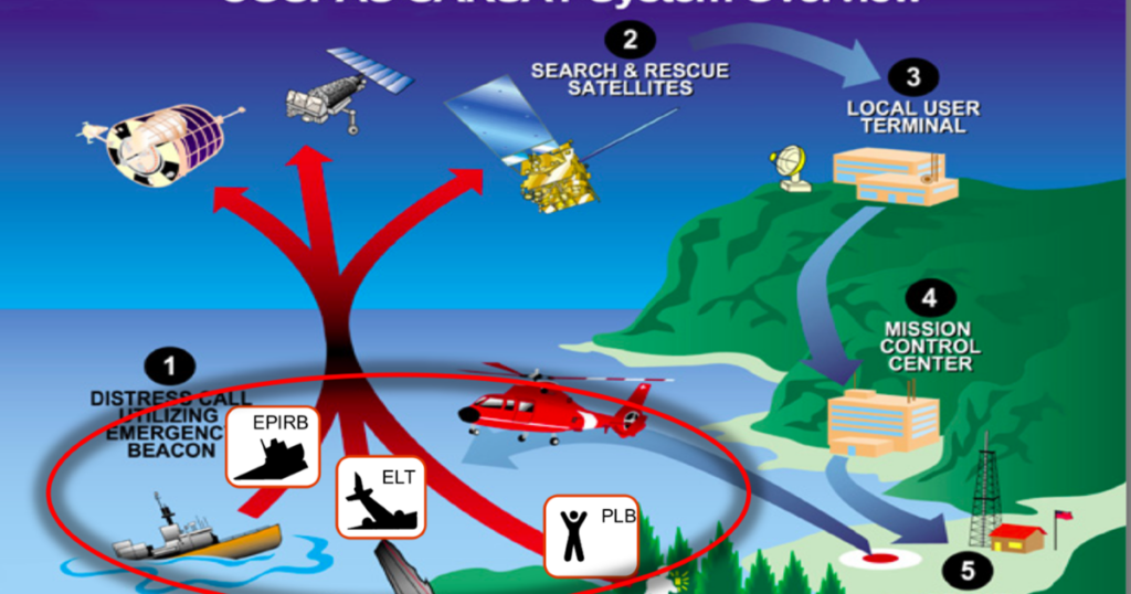 Emergency Beacon network using COSPAS-SARSAT